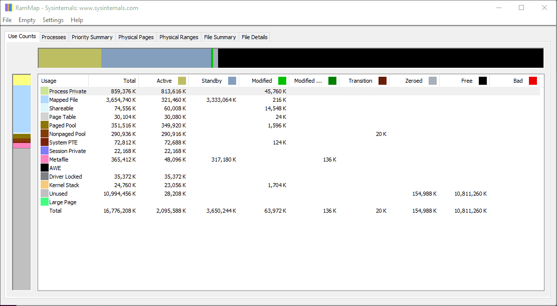 RAMMap Use Counts tab showing RAM allocation by type